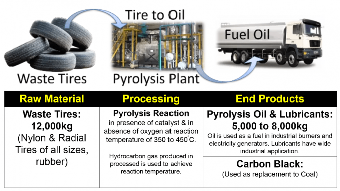 FO-R oil is the main product in the process of producing fuel from waste rubber according to pyrolysis technology